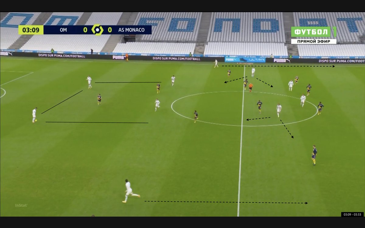 Avec ballon l'OM est de nouveau sur ce 4222 comme lors des dernières semaines avec :- un U pour passer la première ligne tout en gardant du monde dans l'axe à la perte- les latéraux dans les couloirs- Sanson-Cuisance dans les half-space- Thauvin-Dario en pointe