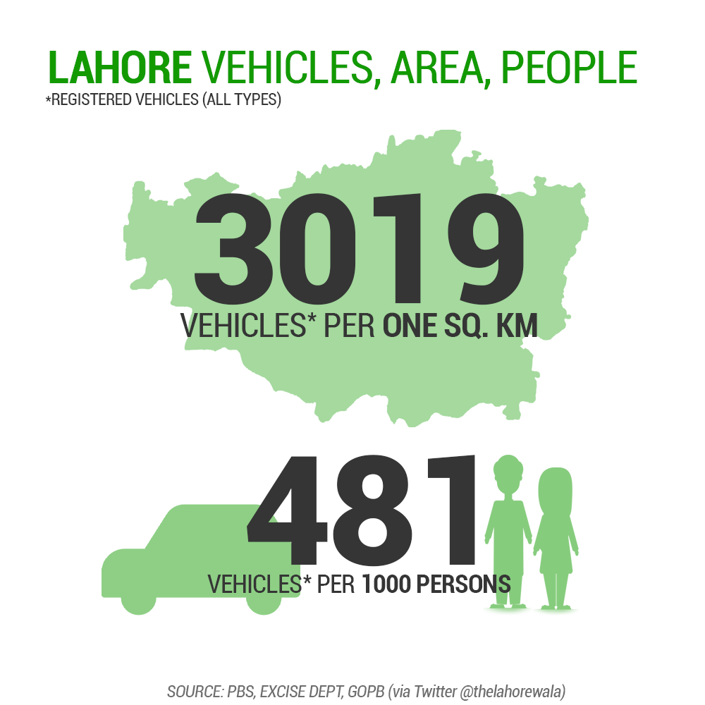 Many vehicles are only registered in Lahore (usage + resale issues) and may not be in the city. But the assumption applies vice versa too.No. 2 concern: Lahore's overall roads have not increased drastically. But "Signal-free corridors" and population has...