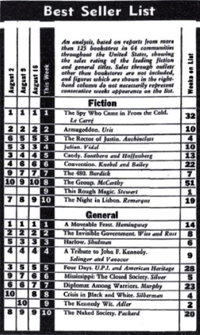 NYT Bestseller List, 23 August 1964. ‘The Spy who Came in from the Cold’ was #1 for 35 weeks. [fascinating fiction list: ‘Julian’ by Gore Vidal & ‘Armageddon’ by Leon Uris]