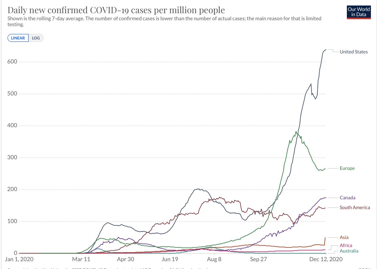 EricTopol's tweet photo. The world's outlier, ascending in unchartered territory
@OurWorldInData 
(along with deaths per capita, too) https://t.co/P9RLcXzK4C