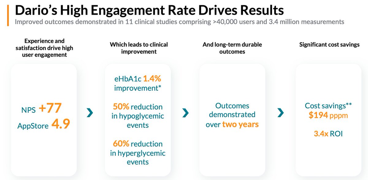 They claim better results than LVGO with 1.4% eHbA1c improvement after 12 months and save $2375 PMPY (3.4x ROI) across 14 studies with 38k members. They also have a +77 NPS vs Livongo's +64 and 4.9/5 rating on the App Store across >14k reviews and 4.4/5 on Google Play.