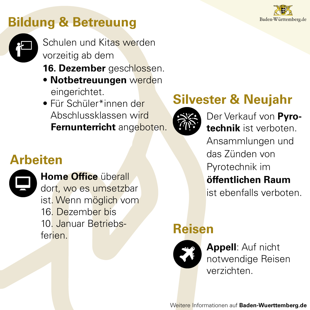 Bildung & Betreuung
Schulen und Kitas werden vorzeitig ab dem 16. Dezember geschlossen.
• Notbetreuungen werden eingerichtet.
• Für Schüler*innen der Abschlussklassen wird 
   Fernunterricht angeboten.

Arbeiten
Home Office überall dort, wo es umsetzbar ist. Wenn möglich vom 16. Dezember bis 10. Januar Betriebsferien.

Silvester & Neujahr 
Der Verkauf von Pyrotechnik ist verboten. Ansammlungen und das Zünden von Pyrotechnik im öffentlichen Raum ist ebenfalls verboten.

Reisen
Appell: Auf nicht notwendige Reisen verzichten.