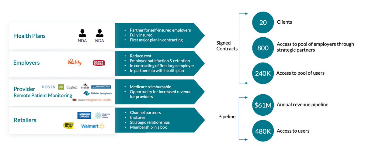 DRIO started to pivot to a B2B2C model like LVGO late last year. They now have a $350M pipeline across employers, health systems, and health plans.They signed a contract with an F500 employer and an agreement to sell into insurer Vitality and HMC Healthworks’ employer networks