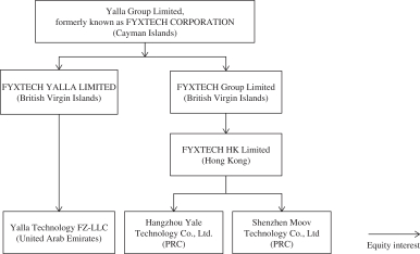 2. There are between 210 - 250 companies with HQ in China that listed in the US markets. Some of them are Cayman entities but most have complex structures with multiple holding companies. See  $YALA for example below.