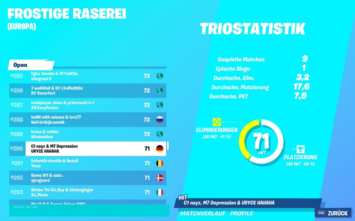 m7_esports's tweet photo. #290 400$ each @M7Depression wieder mit seinen Mates @urycefnbr @32nayz GZ https://t.co/kerNP8CMET