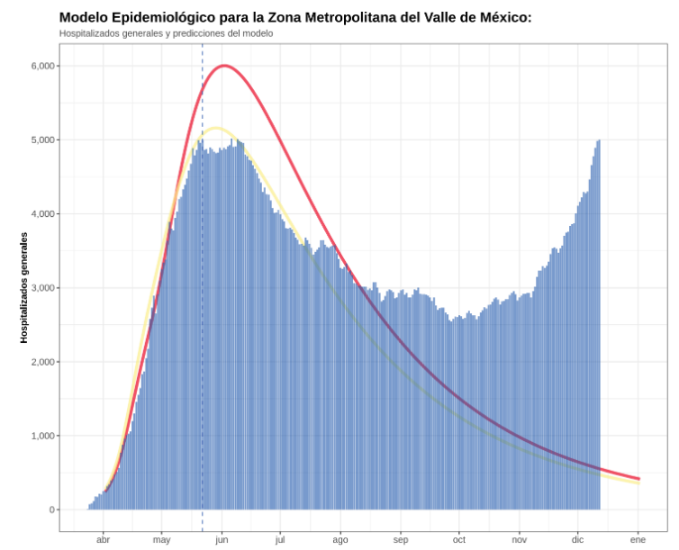 Ayer en #CDMX tocamos el peor punto en hospitalizaciones que se ha tenido en toda la pandemia. 

You sure que no quieren cancelar todas sus cenas de navidad? ...