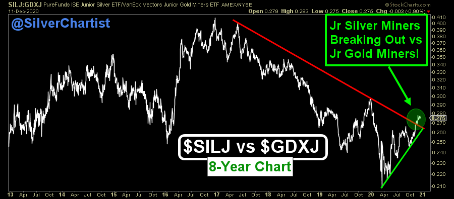 6/It is also especially noteworthy that  $SILJ is staging a clean brkout against its Jr Gold Mining counterpart,  $GDXJ. It is reasonable to expect  $SILJ to outperform  $GDXJ by a factor of roughly 2 on the next leg up in the precious metals. My LT PF is positioned accordingly