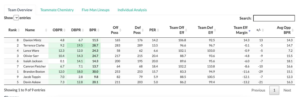 Let's fix Kentucky -- Thread:Davion Mintz needs to play more. When he's on the court, UK is outscoring opponents by 14.3 points per 100 possessions (Team Efficiency Margin). No other player on the team has a positive number in this metric. Boston has a TEM of -11.6.