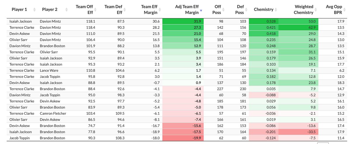 Davion Mintz is in all top five most effective teammate pairs for Kentucky. When Mintz is on the court with Isaiah Jackson, the team is outscoring opponents by 31.9 points per 100 possessions. By contrast, the Boston/Toppin duo is being outscored by 20 points per 100.