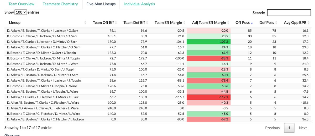 Kentucky's main lineup of Askew, Boston, Clark, Jackson, and Sarr is lackluster on the offensive end, with a Team Offensive Efficiency of 76, which is lower than almost all other lineups UK uses. When you swap out Boston for Mintz, the offensive efficiency skyrockets to 180.