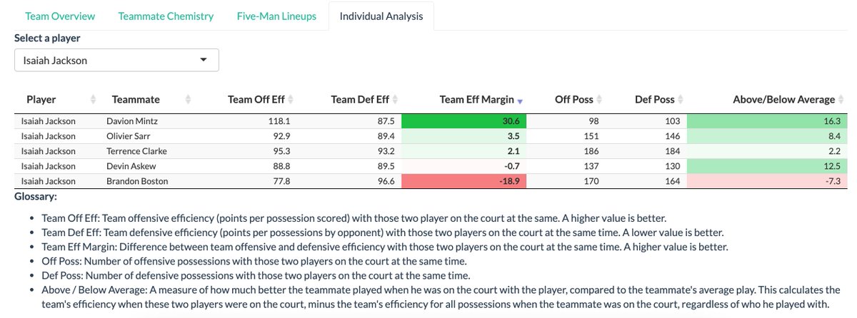 When Davion Mintz is on the floor, every single Kentucky teammate performs better than his individual average, as seen by the "Above/Below Average" metric. Mintz with Jackson or Clarke leads to great offense for the Wildcats, while Mintz playing with Jacob Toppin is a struggle.