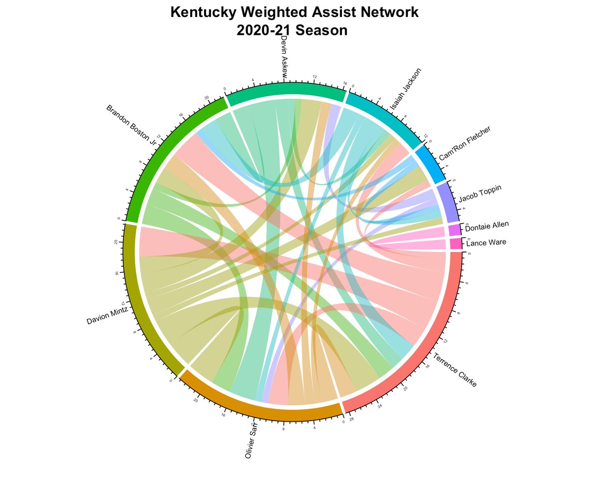 And for some fun bonus content, here's Kentucky's Circle Assist Network. If a band connected to a player is his own color, that represents assists he provided for another player. If a band is not his color, it represents assists he received.Graph courtesy of  @recspecs730.