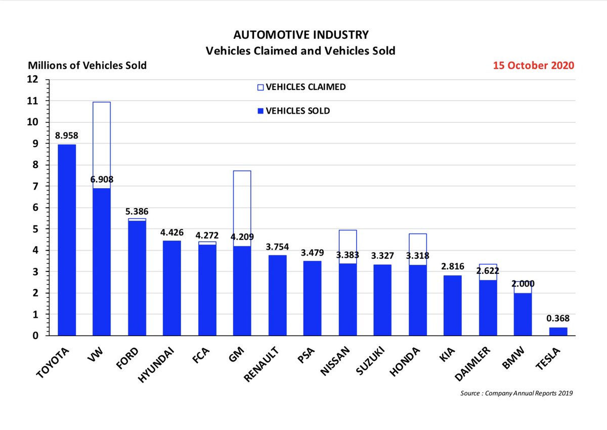 AND HERE’S THE REALLY INTERESTING QUESTION THAT NOBODY IS ASKING :“Why are the shares of Legacy Automakers not worth more ?”Let’s think about it . . .1. Let’s say you are selling 4 million automobiles every year2. The Average Transaction Price in the USA is over $39,000  https://twitter.com/jpr007/status/1338130069605154816