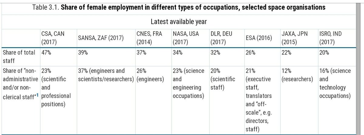 This trend also extends to the rest of the space sector. Amongst the space agencies, women are only represented at about 12-37% within science and engineering (source:  https://www.oecd-ilibrary.org/sites/c5996201-en/1/2/3/index.html?itemId=/content/publication/c5996201-en&mimeType=text/html&_csp_=ffe5a6bbc1382ae4f0ead9dd2da73ff4&itemIGO=oecd&itemContentType=book).3/