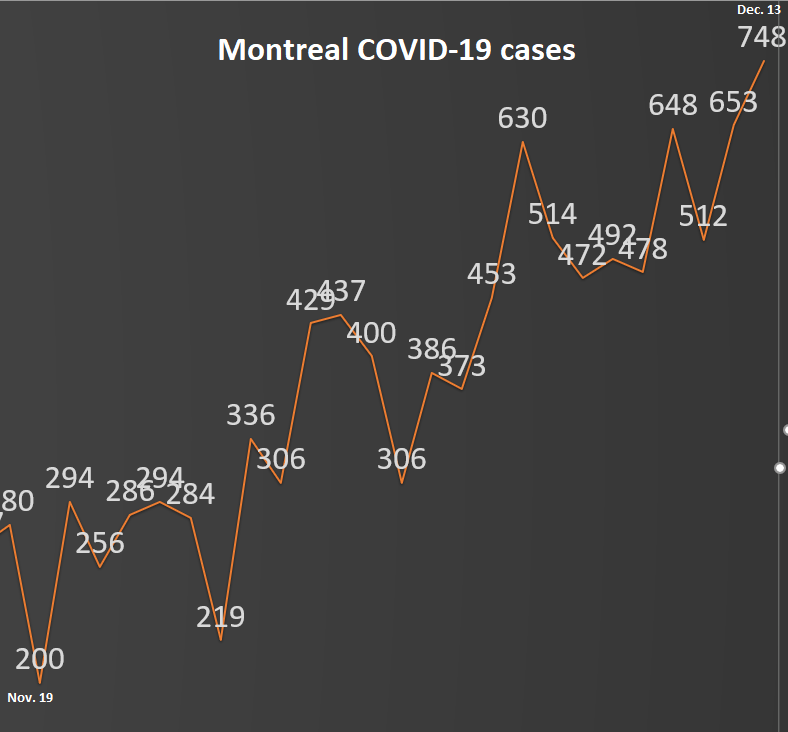 1) The second wave is now accelerating in Montreal at a much faster rate than in most regions across Quebec as the city posted a record 748  #COVID19 cases. Outbreaks are also surging so fast that authorities can’t even pinpoint some of them.
