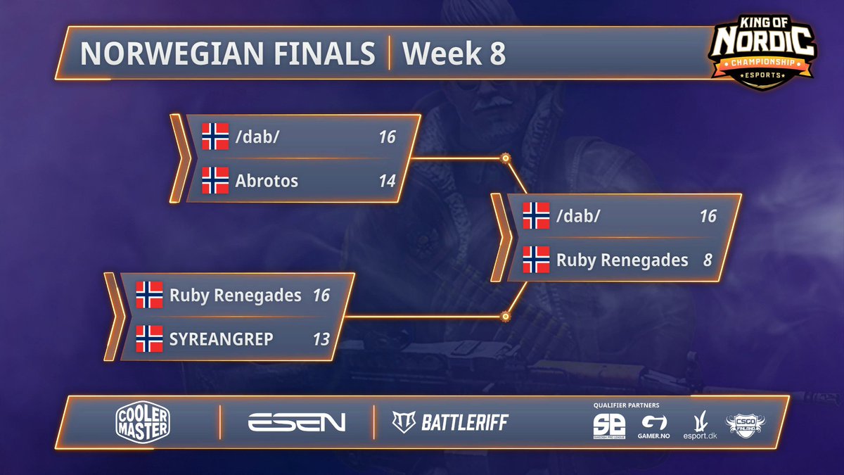 (#Qualifiers #QualifierNOR 🇳🇴 )

🇳🇴 <a href="/lag_dab/">/dab/</a> Wins the LAST Norwegian qualifier to #KoNS17

Congrats:
🇳🇴 <a href="/ruytercs/">ruyter</a>
🇳🇴 @kaascsgo
🇳🇴 <a href="/kalsaen/">kalsa</a>
🇳🇴 <a href="/enviCSGO/">Genesis</a>
🇳🇴 @fibb0_cs

See you on friday!

<a href="/CoolerMasterND/">Cooler Master Nordics</a> #CoolerMaster #MakeItYours <a href="/gamerno/">Gamer.no</a>