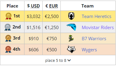 Terminamos la temporada con un 🥈 puesto en la <a href="/masterseriespt/">masterseriespt</a>. 

Muy feliz con la oportunidad que me ha brindado <a href="/Movistar_Riders/">Síguenos en @MovistarKOI</a>  y espero haberla aprovechado. 

Ha sido una temporada extremadamente interesante y divertida. 😊 

Nos vemos en el 2021 mucho mas strong boys !!👋👋
