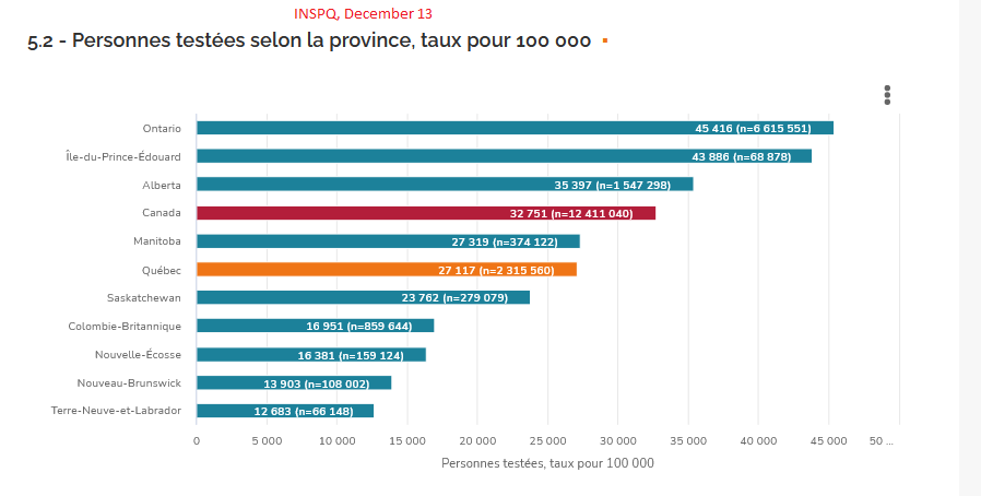 4) The escalation in  #COVID19 cases has occurred amid record-high testing in the 38,000-range for two days. However, Quebec has now fallen in fifth place, behind Manitoba, among provinces in its testing per 100,000 population. Please see the chart below.