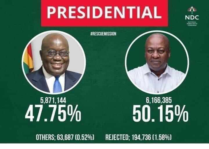 rashpelp's tweet image. Is Nana Addo happy with this crude naked robbery of the People's verdict? Please Come out and reject these padded figures or your image is gone forever.
