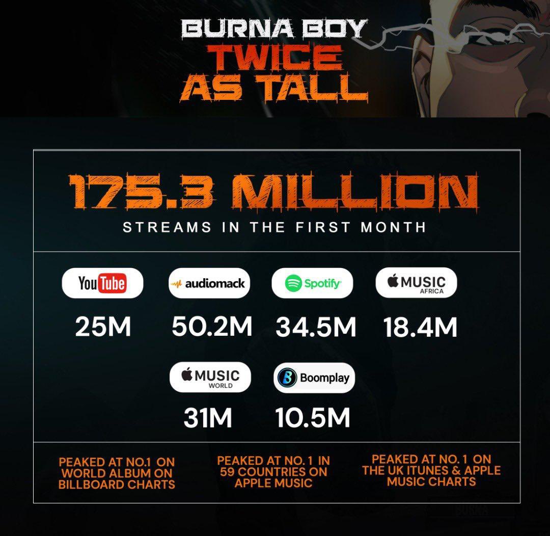 10/ Davido's  #ABT   now has over 200 million streams in its 1st month. The only Nigerian album to achieve this feat out of the many Albums that dropped this year. It only takes some high level of self deceit & hatred to call the album a flop. It was indeed A Better Time as promised