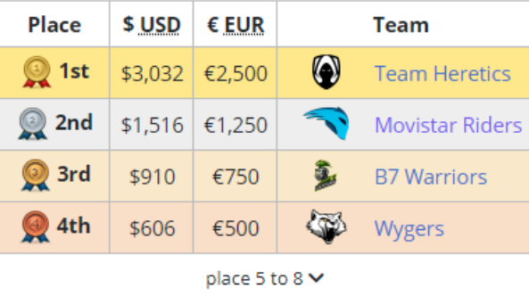 Terminamos esta temporada 2020 interesante y divertida al final con un segundo puesto en la <a href="/masterseriespt/">masterseriespt</a> 

Resultados overall  decentes dadas las circunstancias pudiendo ser mejores , ahora viene descanso, recargar las pilas y ver que nos depara este 2021🤠