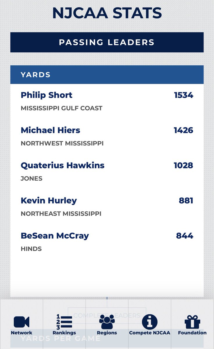 philip_short7's tweet photo. All Glory to God, blessed to have led the NJCAA in both Passing Yards and Yards per Game as a True Freshman 🙏🏽 ... God’s Plan❗️ https://t.co/JT0ppS3lLD
