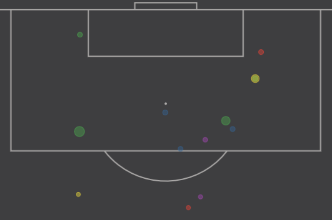Beaucoup plus souvent titulaire cette saison, il a déjà marqué 5 fois et est auteur de 3 passes décisives en 17 matchs TTC. D'ailleurs, les xG du petit-neveu de Paco Gento en championnat ne sont que de 1.54, alors qu'il a trouvé le chemin des filets à 4 reprises.