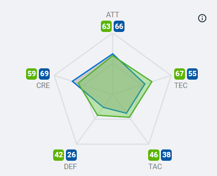 Cette saison, la tendance est claire. Le numéro 14 des Rojiblancos est le plus souvent sur un côté, alternant avec Angel Correa pour retrouver l'axe. La heatmap de l'Argentin correspond d'ailleurs à cette description. L'impact des 2 joueurs sur le jeu est aussi très similaire.
