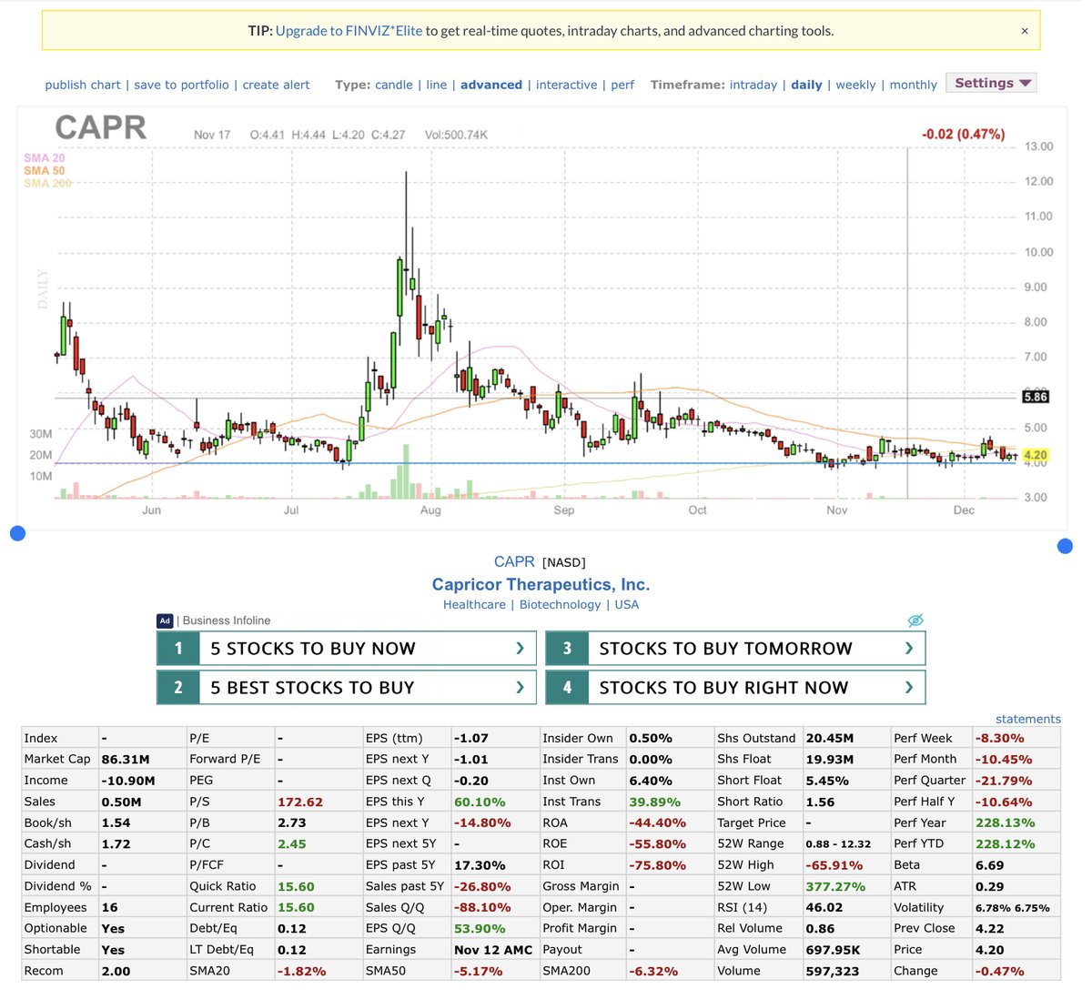  $CAPR chart sitting at support and small float with ton of upside