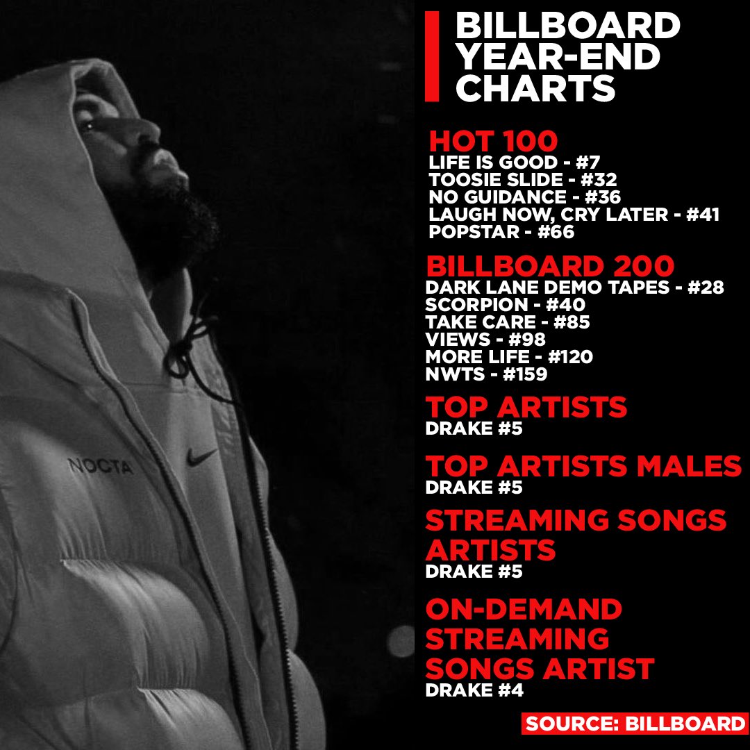 WordOnRd's tweet photo. Drake’s Billboard Year-End Charts. We can’t even imagine how crazy this will look next year when #CertifiedLoverBoy drops! https://t.co/f4pt4p6tWr