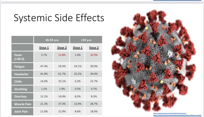 Overall systemic side effects of the  #CovidVaccine