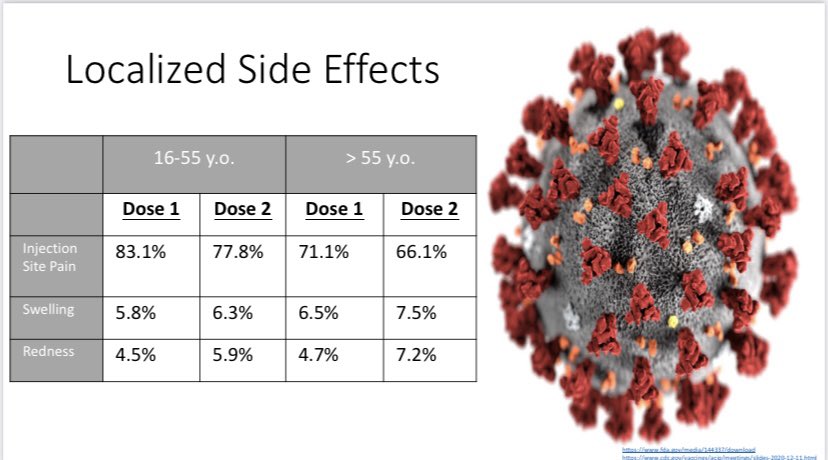 Overall localized side effects of the  #CovidVaccine