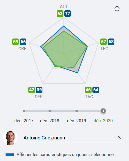 Aujourd'hui, ses statistiques Sofascore le rapproche de Georgino Wijnaldum ou Jonathan Ikoné entre autres. La comparaison avec Antoine Griezmann est d'ailleurs aussi intéressante.