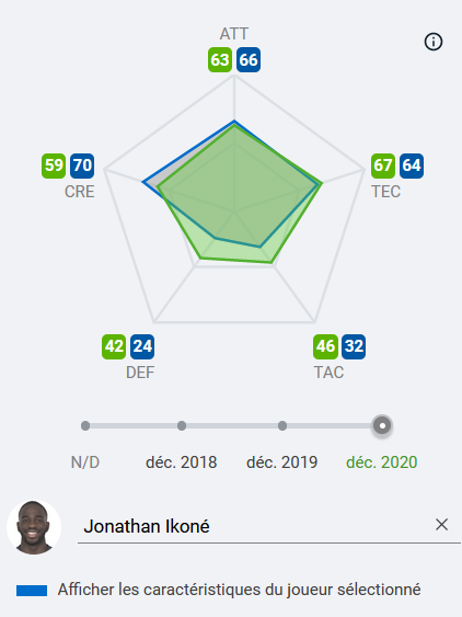 Aujourd'hui, ses statistiques Sofascore le rapproche de Georgino Wijnaldum ou Jonathan Ikoné entre autres. La comparaison avec Antoine Griezmann est d'ailleurs aussi intéressante.