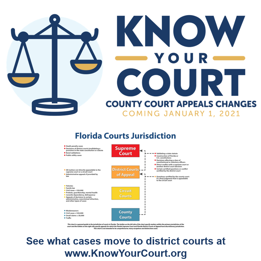 Florida_Courts's tweet image. Most county court decisions will be appealed to district courts after January 1, 2021. See more resources at KnowYourCourt.org. #KnowYourCourt