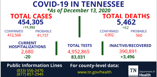 TNDeptofHealth's tweet image. The total COVID-19 case count for Tennessee is 454,305 as of December 13, 2020 including 5,462 deaths, 2,680 current hospitalizations and 3,496 recovered. [Percent positive for today is 12.95% ] For the full report with additional data: tn.gov/health/cedep/n….