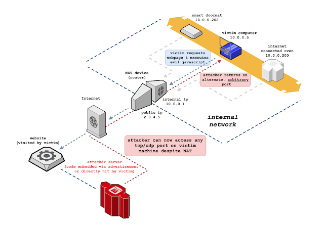 KitPloit's tweet photo. Slipstream - NAT Slipstreaming Allows An Attacker To Remotely Access Any TCP/UDP Services Bound To A Victim Machine, Bypassing The Victim's NAT/firewall, Just By The Victim Visiting A Website https://t.co/0DDrOKEo0h https://t.co/lHvICvbxIS