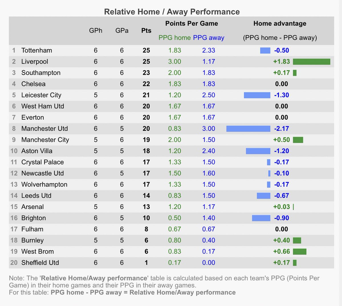No crowds has on average, broken home advantage in PL:Only 6 teams have significant positive diff between points won (H) versus points won (A) so far this season19/20 teams in past 3 premier league seasons had better home than away records stats via  http://soccerstats.com 