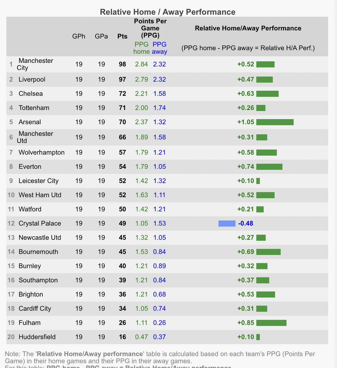 No crowds has on average, broken home advantage in PL:Only 6 teams have significant positive diff between points won (H) versus points won (A) so far this season19/20 teams in past 3 premier league seasons had better home than away records stats via  http://soccerstats.com 