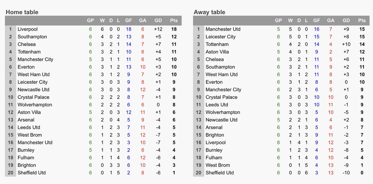 Well - Away teams have won 10% more points so far this season than Home teams... Home: 153 points vs Away 173 points... also not normal.