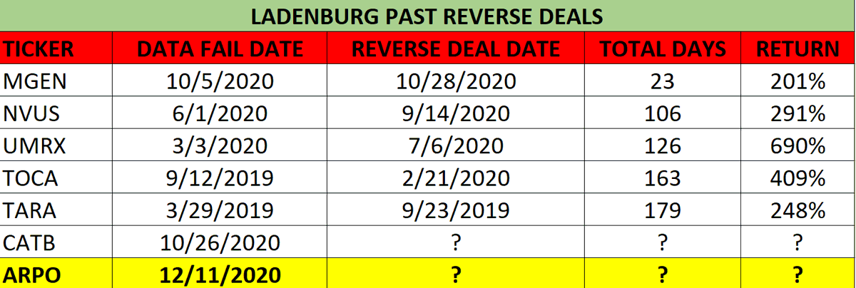 I went back and the it seems there was a very similar theme excluding the  $MGEN deal which was 23 days after failed data. The remaining reverse deals all happened between days 100-180 after failed data (see below spreadsheet which I put together)