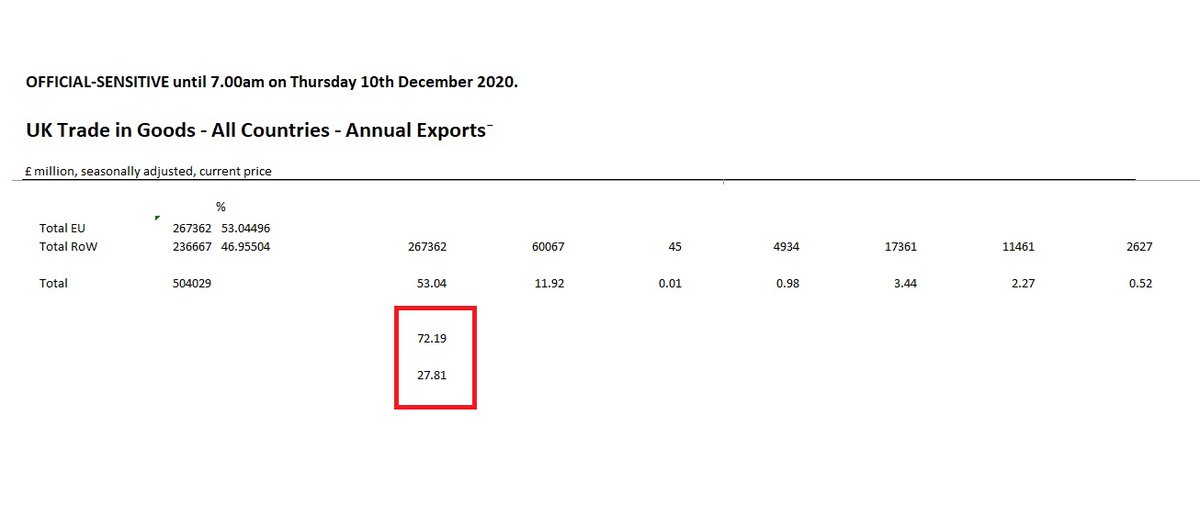 Imports, however tell a different story. It's more like ~72% on non WTO to 28% on WTO.