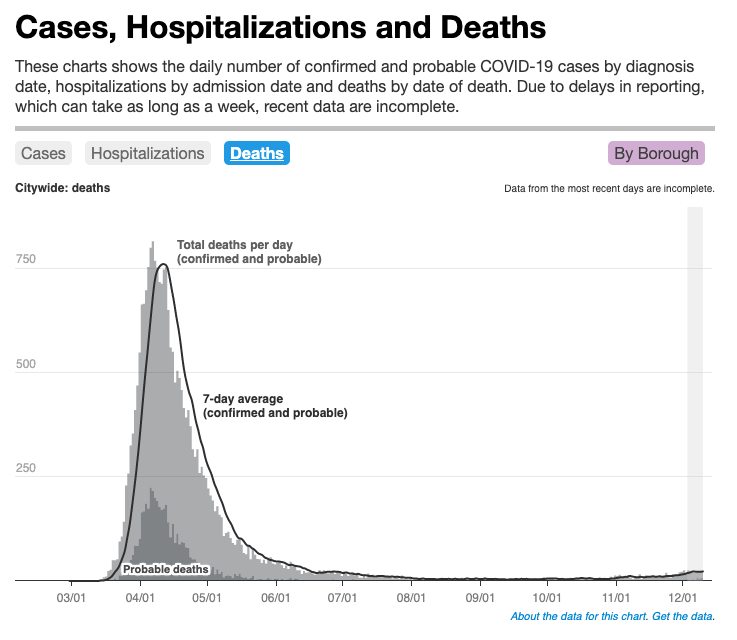 NYC: Hospitalizations and deaths. 2/