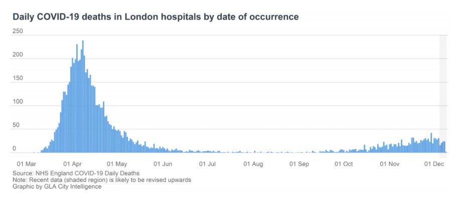 London: Hospitalizations and deaths in hospital. 3/