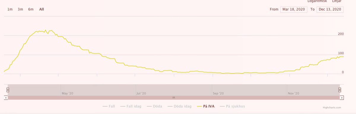 Stockholm: General hospitalizations (green), ICU (y) and deaths (r). Note: Although there is a known lag in reported deaths in Sweden, this is an average of reported deaths (7 day rolling deadline). ICUs seem to have a bottle neck currently. 5/