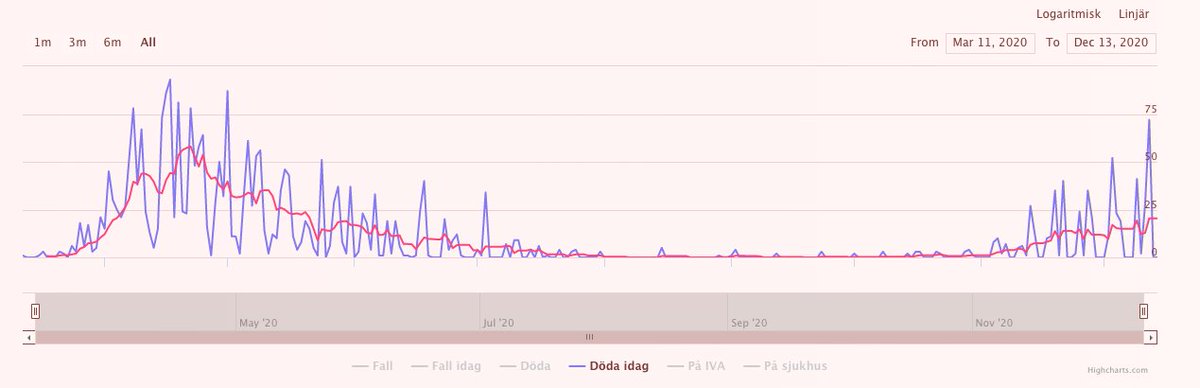 Stockholm: General hospitalizations (green), ICU (y) and deaths (r). Note: Although there is a known lag in reported deaths in Sweden, this is an average of reported deaths (7 day rolling deadline). ICUs seem to have a bottle neck currently. 5/