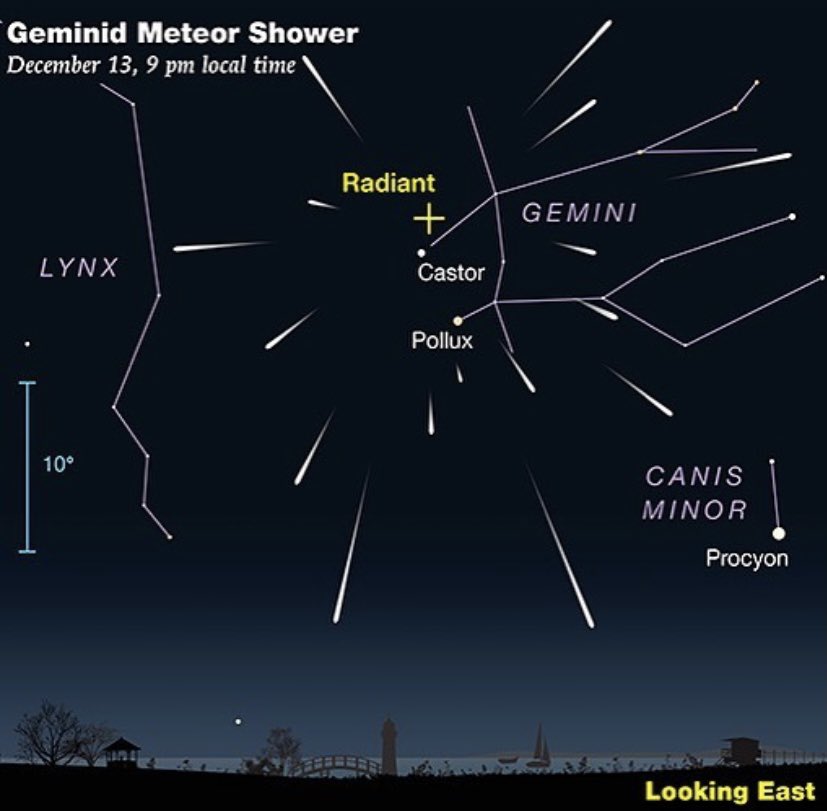 Tonight is the peak of the #GeminidMeteorShower! Go outside! Look up! Get science! You’re welcome! @nasa #Meteorshower