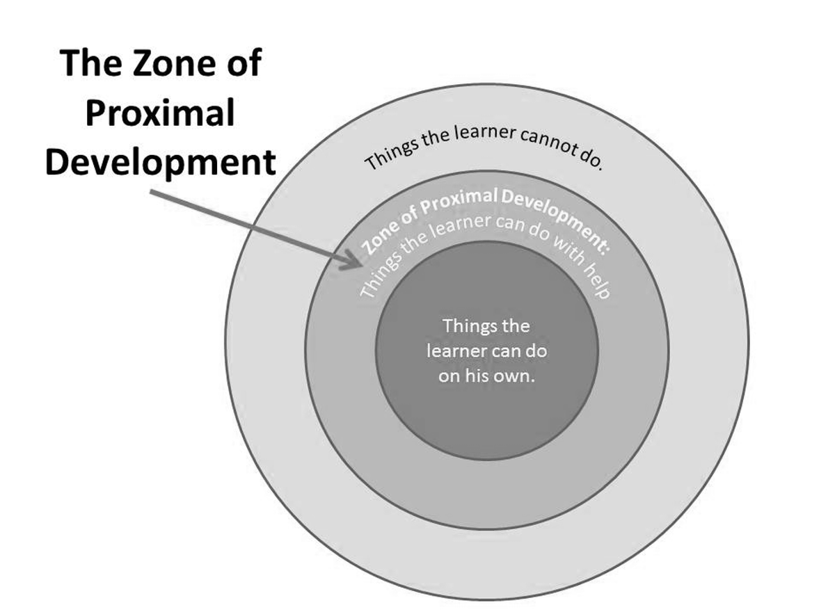 robandart's tweet photo. Differentiation fits well with the Zone of Proximal Development. Differentiaition elimates One-Size-Fits-All which is discriminatory. https://t.co/lX0PlcmNAx