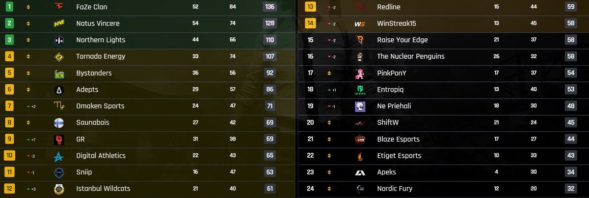 Before the 2nd day we were at 23rd. After 2nd day qualified from 9th🔥