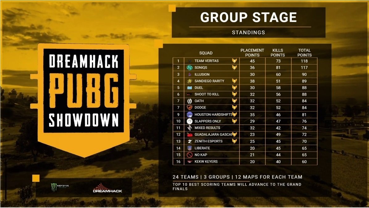 hasunoob1's tweet photo. Atentos, finalizó la clasificatoria de NA a la gran final de la #DHPUBG y el top 10 ya está decidido. Ya están los equipos a vencer para nuestros representantes:
@MetaGamingpy
#LatinDominus
@FURIA
#ACrexe
#OldTimes
@303esports
Nos vemos el 18 de Diciembre.
#GOLATAM https://t.co/Wo7fNc30O2